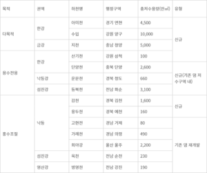 기후대응댐 후보지 14곳 나왔다…연간 2억5천톤 물 공급 기대