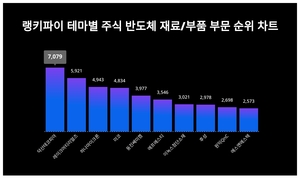 덕산테코피아·레이크머티리얼즈·하나마이크론 순, 7월 1주차 테마별 주식 반도체 재료/부품 부문 트렌드지수 순위