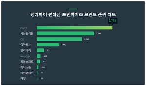 1위 GS25, 2위 세븐일레븐···편의점 트렌드지수 순위 공개