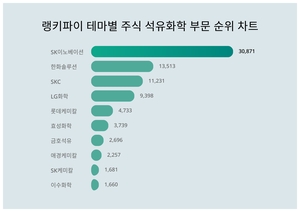 1위 SK이노베이션 주가·2위 한화솔루션 주가·3위 SKC 주가, 7월 1주차 랭키파이 테마별 주식 석유화학 부문 트렌드지수 순위 발표