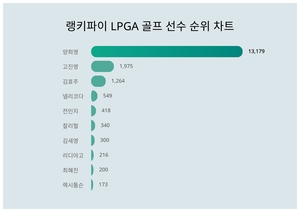 랭키파이로 알아본 LPGA 골프 선수 트렌드지수