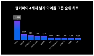 1위 투어스, 2위 엔하이픈···4세대 남자 아이돌 그룹 트렌드지수