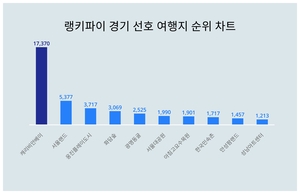 2위 서울랜드, 3위 웅진플레이도시···경기 선호 여행지 트렌드지수 1위는?