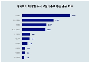 7월 1주차 업데이트된 테마별 주식 모듈러주택 부문 트렌드지수는?