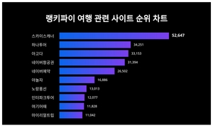 여행 관련 사이트 트렌드지수 1위 스카이스캐너 이어 2위는?