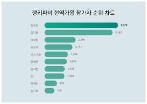 7월 1주차 업데이트된 현역가왕 참가자 트렌드지수는?