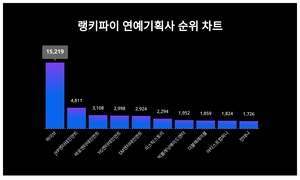 2위 JYP엔터테인먼트, 3위 바로엔터테인먼트···연예기획사 트렌드지수 1위는?