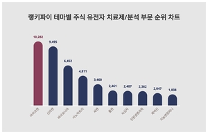 1위 아미코젠 주가·2위 신라젠 주가·3위 바이오니아 주가, 7월 1주차 랭키파이 테마별 주식 유전자 치료제/분석 부문 트렌드지수 순위 발표