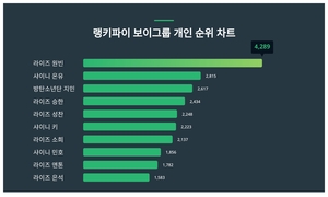 7월 1주차 보이그룹 개인 트렌드지수 1위 알아보니