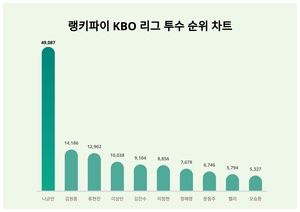 1위 나균안, 2위 김원중···KBO 리그 투수 트렌드지수