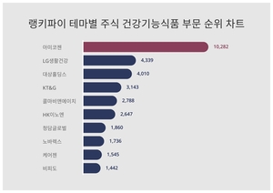 1위 아미코젠 주가·2위 LG생활건강 주가·3위 대상홀딩스 주가, 7월 1주차 랭키파이 테마별 주식 건강기능식품 부문 트렌드지수 순위 발표