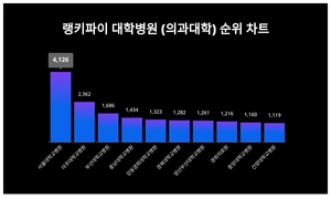 2위 아주대학교병원, 3위 부산대학교병원···대학병원 (의과대학) 트렌드지수 1위는?