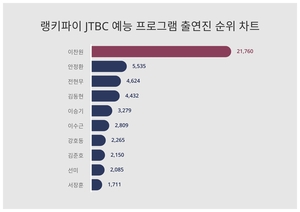 관심↑7월 1주차 JTBC 예능 프로그램 출연진 트렌드지수 순위