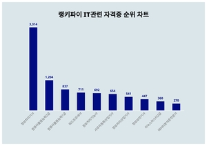 1위 정보처리기사, 2위 컴퓨터활용능력2급···무슨 순위길래?