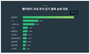 1위 삼성전자 주가·2위 HLB 주가·3위 SK하이닉스 주가, 7월 1주차 랭키파이 국내 주식 인기 종목 트렌드지수 순위 발표