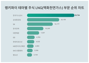 1위 한국가스공사 주가·2위 삼성중공업 주가·3위 SK 주가, 7월 1주차 랭키파이 테마별 주식 LNG(액화천연가스) 부문 트렌드지수 순위 발표