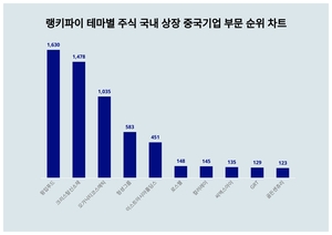 1위 윙입푸드 주가·2위 크리스탈신소재 주가·3위 오가닉티코스메틱 주가, 7월 1주차 랭키파이 테마별 주식 국내 상장 중국기업 부문 트렌드지수 순위 발표