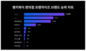 1위 GS25, 2위 CU···무슨 순위길래?