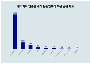 1위 맥쿼리인프라 주가·2위 현대무벡스 주가·3위 한국공항 주가, 7월 2주차 랭키파이 업종별 주식 운송인프라 부문 트렌드지수 순위 발표