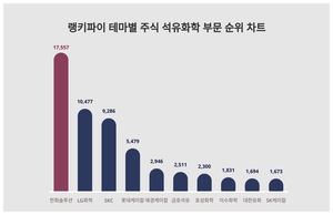 1위 한화솔루션 주가·2위 LG화학 주가·3위 SKC 주가, 7월 2주차 랭키파이 테마별 주식 석유화학 부문 트렌드지수 순위 발표