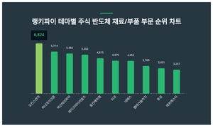 1위 오킨스전자 주가·2위 하나마이크론 주가·3위 덕산테코피아 주가, 7월 2주차 랭키파이 테마별 주식 반도체 재료/부품 부문 트렌드지수 순위 발표