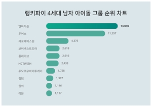 1위 엔하이픈, 2위 투어스···4세대 남자 아이돌 그룹 트렌드지수