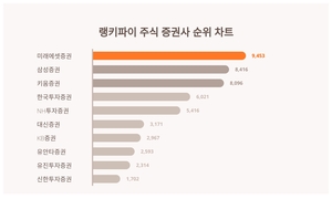 7월 2주차 기준, 주식 증권사 트렌드 순위 결과