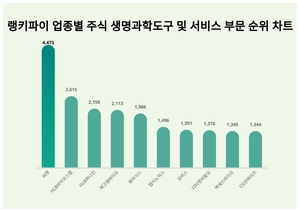 1위 씨젠 주가·2위 HLB바이오스텝 주가·3위 HLB파나진 주가, 7월 2주차 랭키파이 업종별 주식 생명과학도구 및 서비스 부문 트렌드지수 순위 발표