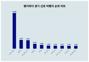 2위 서울랜드, 3위 웅진플레이도시···경기 선호 여행지 트렌드지수 1위는?