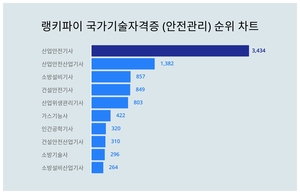 7월 2주차 업데이트된 국가기술자격증 (안전관리) 트렌드지수는?