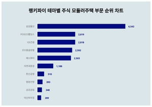 7월 2주차 업데이트된 테마별 주식 모듈러주택 부문 트렌드지수는?