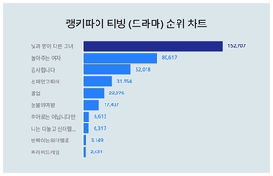 “랭키파이가 알려드립니다”···티빙 (드라마) 트렌드지수