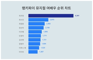 뮤지컬 여배우 트렌드지수 1위 옥주현, 7월 2주차 기준