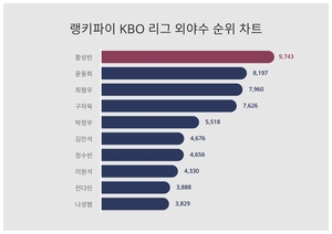 이번 주 랭키파이 KBO 리그 외야수 트렌드지수는?