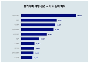 여행 관련 사이트 트렌드지수 1위 스카이스캐너 이어 2위는?