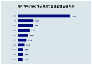 관심↑7월 2주차 JTBC 예능 프로그램 출연진 트렌드지수 순위