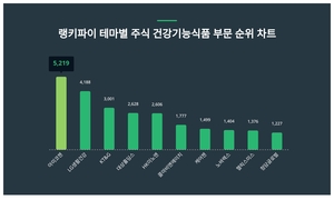 1위 아미코젠 주가·2위 LG생활건강 주가·3위 KT&G 주가, 7월 2주차 랭키파이 테마별 주식 건강기능식품 부문 트렌드지수 순위 발표