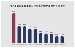 1위 신라젠 주가·2위 바이오니아 주가·3위 아미코젠 주가, 7월 2주차 랭키파이 테마별 주식 유전자 치료제/분석 부문 트렌드지수 순위 발표