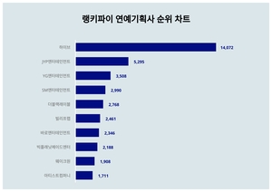 2위 JYP엔터테인먼트, 3위 YG엔터테인먼트···연예기획사 트렌드지수 1위는?