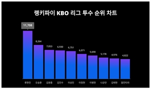 1위 류현진, 2위 오승환···KBO 리그 투수 트렌드지수