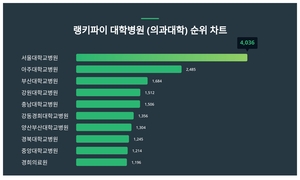 2위 아주대학교병원, 3위 부산대학교병원···대학병원 (의과대학) 트렌드지수 1위는?