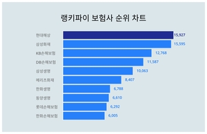 알아두면 좋은 랭키파이 보험사 트렌드지수