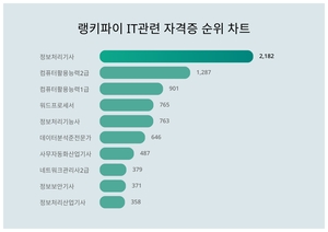 1위 정보처리기사, 2위 컴퓨터활용능력2급···무슨 순위길래?