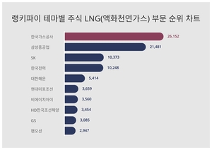 1위 한국가스공사 주가·2위 삼성중공업 주가·3위 SK 주가, 7월 2주차 랭키파이 테마별 주식 LNG(액화천연가스) 부문 트렌드지수 순위 발표