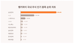 1위 삼성전자 주가·2위 HLB 주가·3위 SK하이닉스 주가, 7월 2주차 랭키파이 국내 주식 인기 종목 트렌드지수 순위 발표