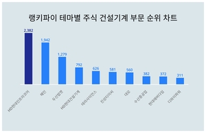 1위 HD현대인프라코어 주가·2위 혜인 주가·3위 두산밥캣 주가, 7월 2주차 랭키파이 테마별 주식 건설기계 부문 트렌드지수 순위 발표