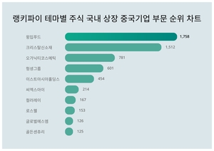 1위 윙입푸드 주가·2위 크리스탈신소재 주가·3위 오가닉티코스메틱 주가, 7월 2주차 랭키파이 테마별 주식 국내 상장 중국기업 부문 트렌드지수 순위 발표