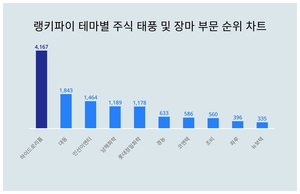 1위 하이드로리튬 주가·2위 대동 주가·3위 인선이엔티 주가, 7월 2주차 랭키파이 테마별 주식 태풍 및 장마 부문 트렌드지수 순위 발표