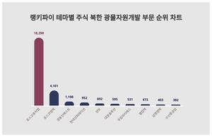 1위 포스코퓨처엠 주가·2위 포스코엠텍 주가·3위 경동인베스트 주가, 7월 2주차 랭키파이 테마별 주식 북한 광물자원개발 부문 트렌드지수 순위 발표