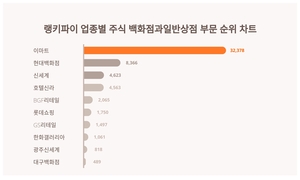 1위 이마트 주가·2위 현대백화점 주가·3위 신세계 주가, 7월 3주차 랭키파이 업종별 주식 백화점과일반상점 부문 트렌드지수 순위 발표